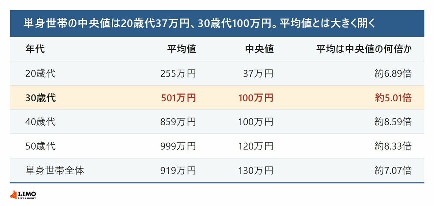 単身世帯の年代別の金融資産保有額を非保有世帯を含む実態値で示した表。平均値と中央値は20歳代が255万円と37万円、30歳代が501万円と100万円、40歳代が859万円と100万円、50歳代が999万円と120万円、単身世帯全体が919万円と130万円で、平均が中央値の5倍から8倍台になることを示している