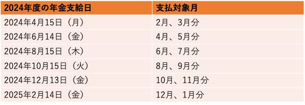 年金支給日一覧表