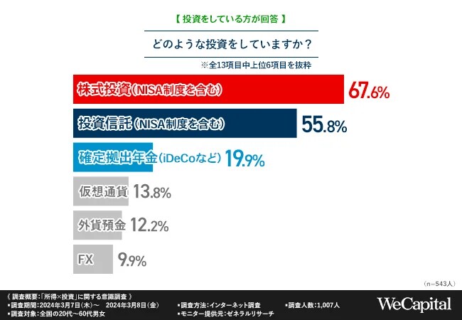 【投資をしている人】投資に対する意識