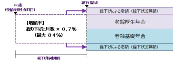 年金の繰下げ受給