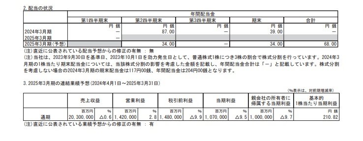 ホンダの配当状況、連結業績予想の表