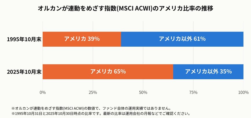 オルカンが連動をめざす指数(MSCI ACWI)のアメリカ比率の推移