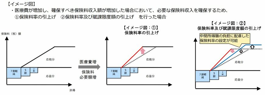 国民健康保険の保険料率及び賦課限度額引上げのイメージ