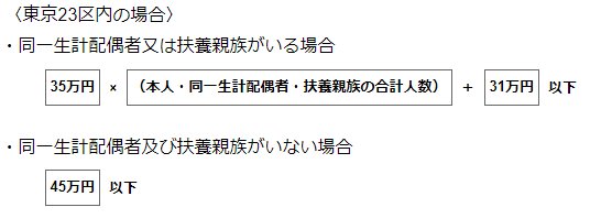 個人住民税の非課税：前年中の合計所得金額の例（東京23区内）