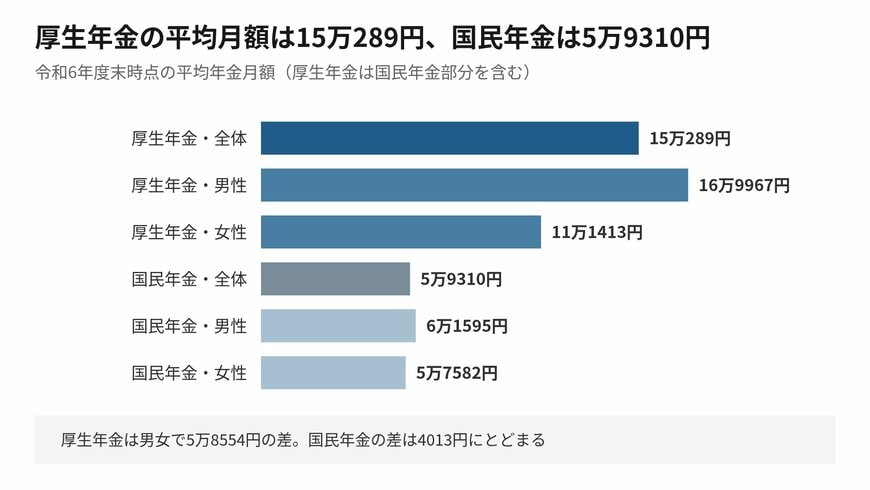 同じ公的年金でも、厚生年金と国民年金では男女差の大きさがまったく違います