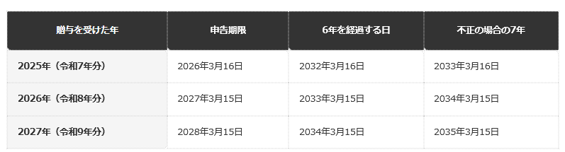 前提条件：申告期限の翌日から数えて6年・7年を経過する日の編集部試算。法令は相続税法37条（2026年4月1日施行時点）