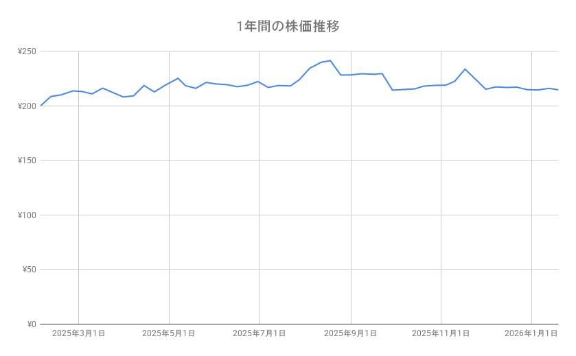 ソフトバンク(9434)の1年間の株価チャート