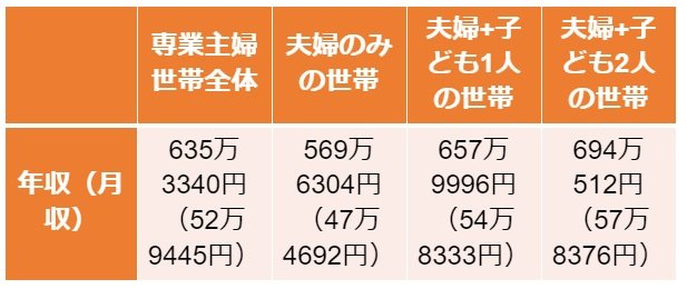 専業主婦世帯の平均年収