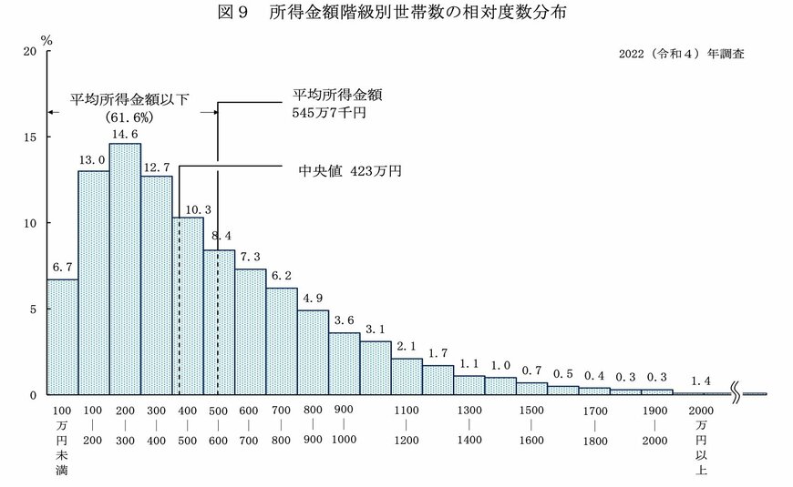 世帯年収の割合