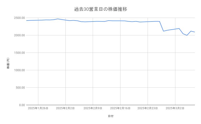 セブン＆アイ・ホールディングスの株価推移（過去30営業日）