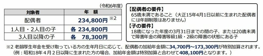 加給年金の金額