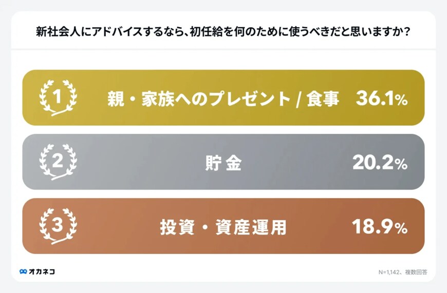 おすすめの初任給の使い道