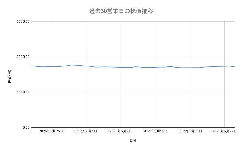 京セラの株価推移(過去30営業日)