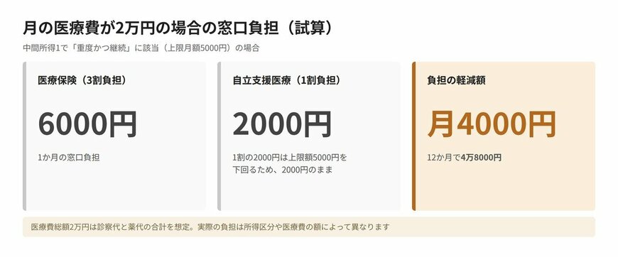 月の医療費が2万円の場合の窓口負担（試算）