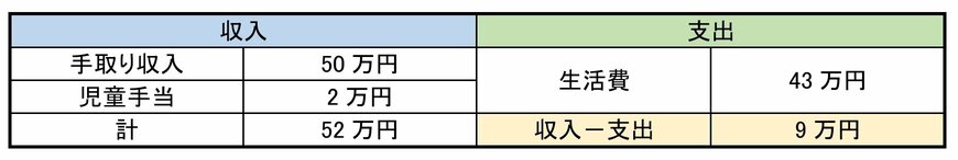 子育て世代の収入と消費支出