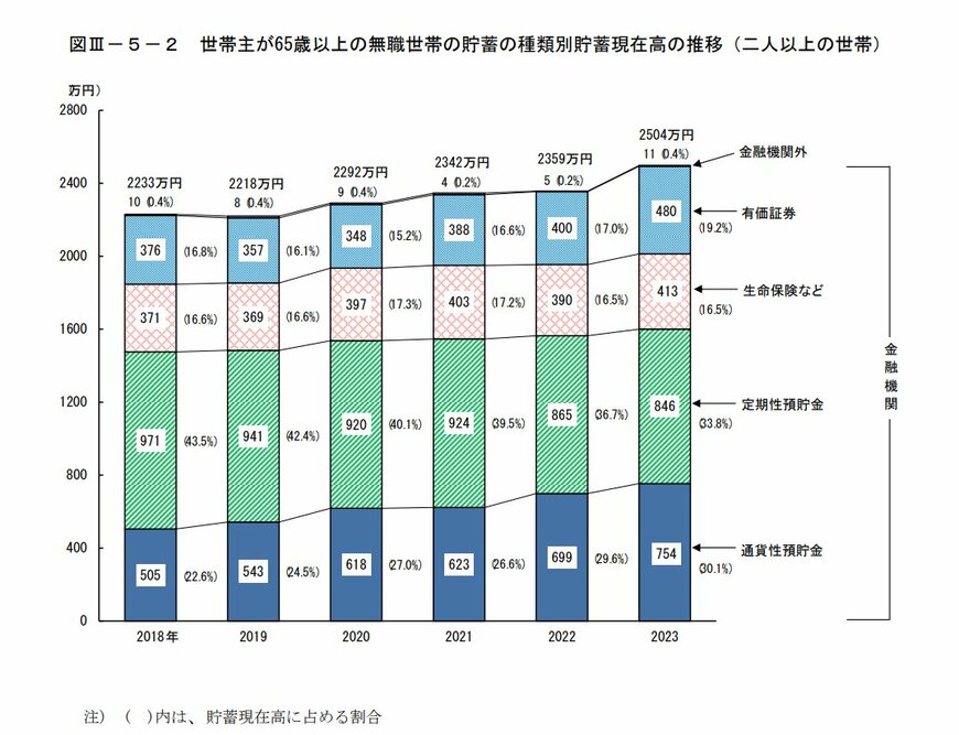 65歳以上世帯の貯蓄現在高の推移