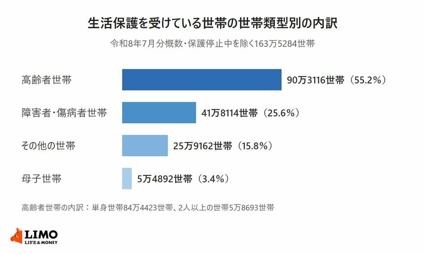 被保護者調査（令和8年7月分概数）による生活保護を受けている世帯の世帯類型別の横棒グラフ。分母は保護停止中を除く163万5284世帯。高齢者世帯90万3116世帯（55.2％）、障害者・傷病者世帯41万8114世帯（25.6％）、その他の世帯25万9162世帯（15.8％）、母子世帯5万4892世帯（3.4％）。高齢者世帯の内訳は単身世帯84万4423世帯、2人以上の世帯5万8693世帯