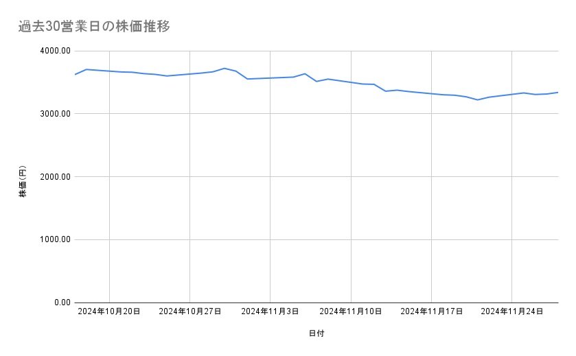 <strong>富士フイルムホールディングスの株価推移(過去30営業日)</strong><br type="_moz">