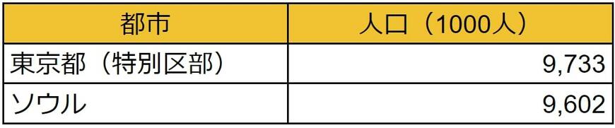 東京とソウルの人口について
