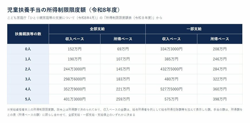 児童扶養手当の所得制限限度額（令和8年度）