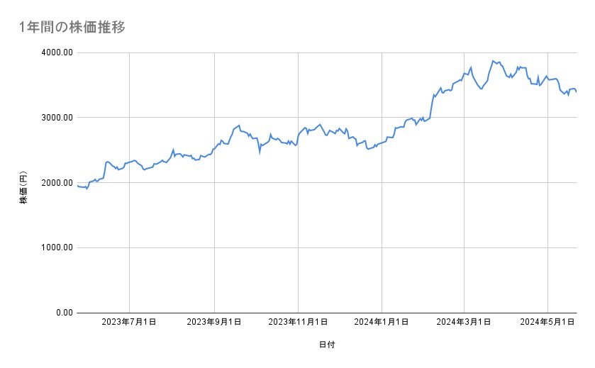トヨタ自動車の株価推移（1年間）