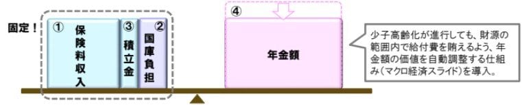 マクロ経済スライドを導入