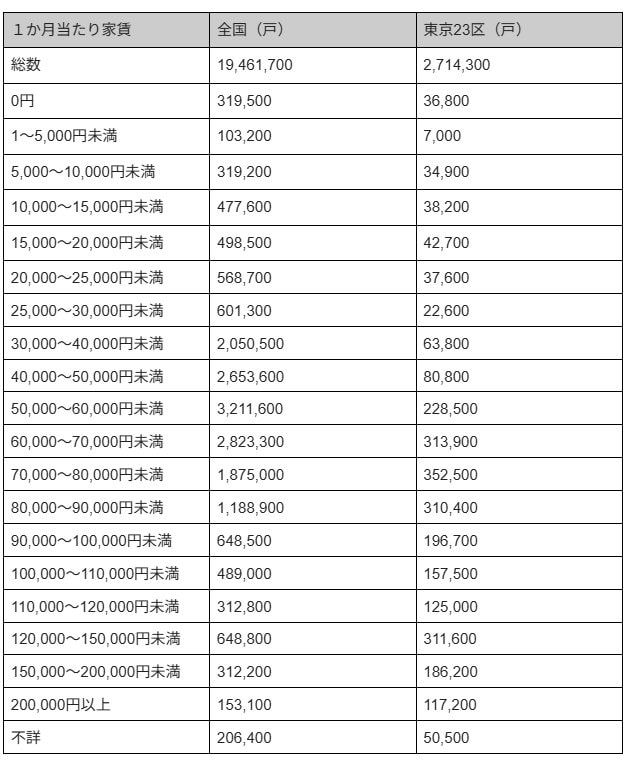 1カ月あたりの家賃別の賃貸物件