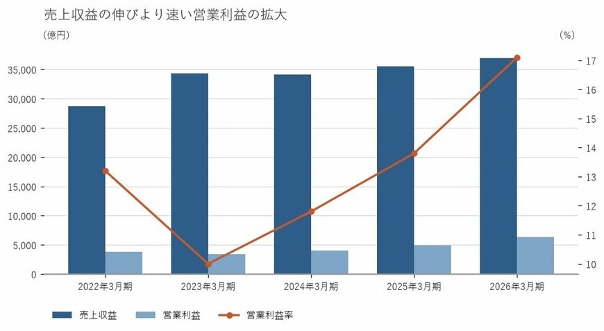 出所：株式会社リクルートホールディングス 有価証券報告書をもとに筆者作成