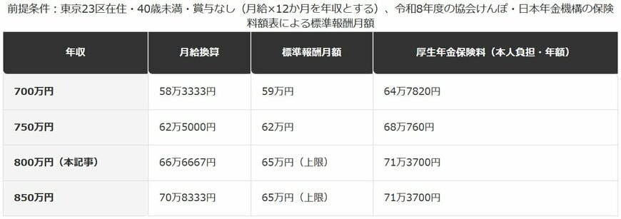 年収帯別に見る厚生年金保険料（本人負担）の変化