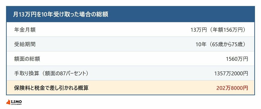 年金月13万円を10年受け取った場合の生涯受取総額