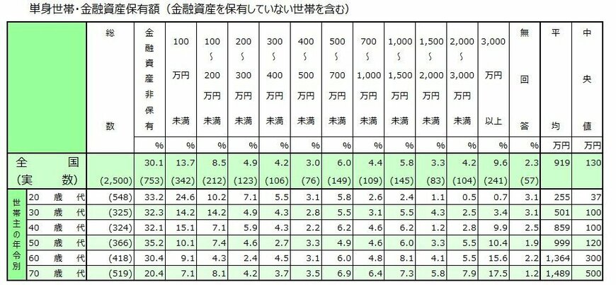 単身世帯の金融資産保有額