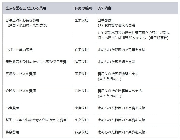 生活保護の扶助