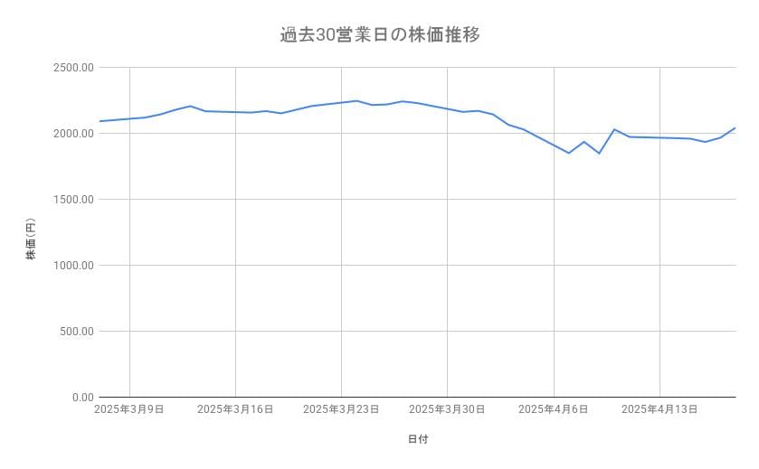 セブン＆アイ・ホールディングスの株価推移（過去30営業日）