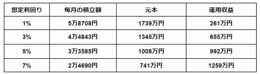 毎月の積立額・元本・運用収益シミュレーション結果