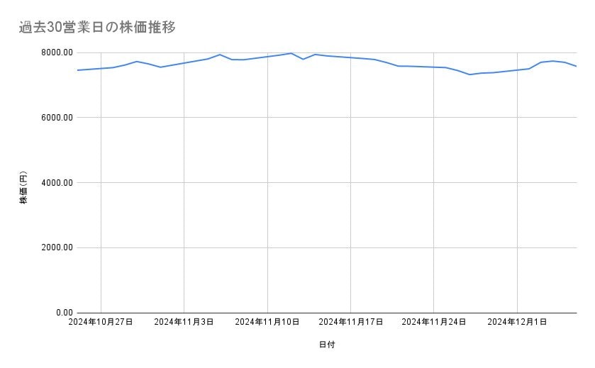 伊藤忠商事の株価推移(過去30営業日)