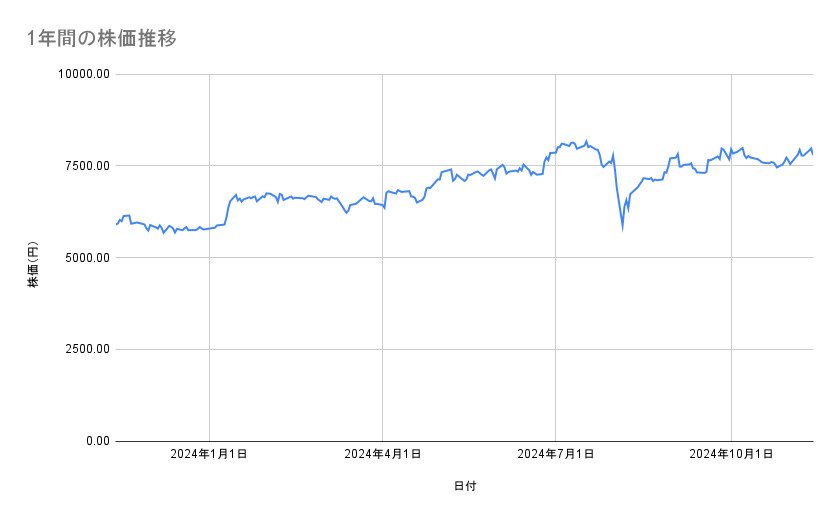 伊藤忠商事の株価推移（1年間）