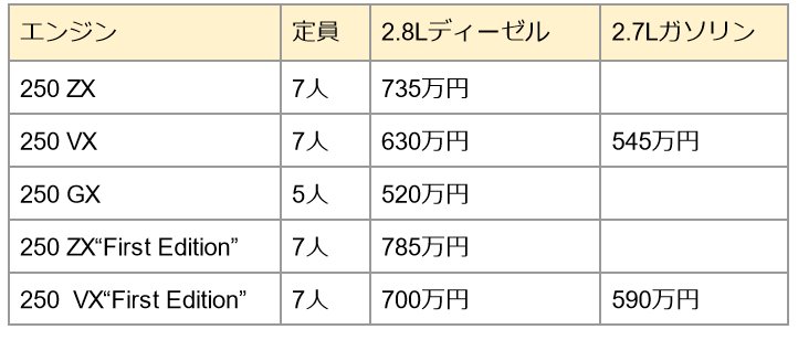 ランクル250のグレードと価格