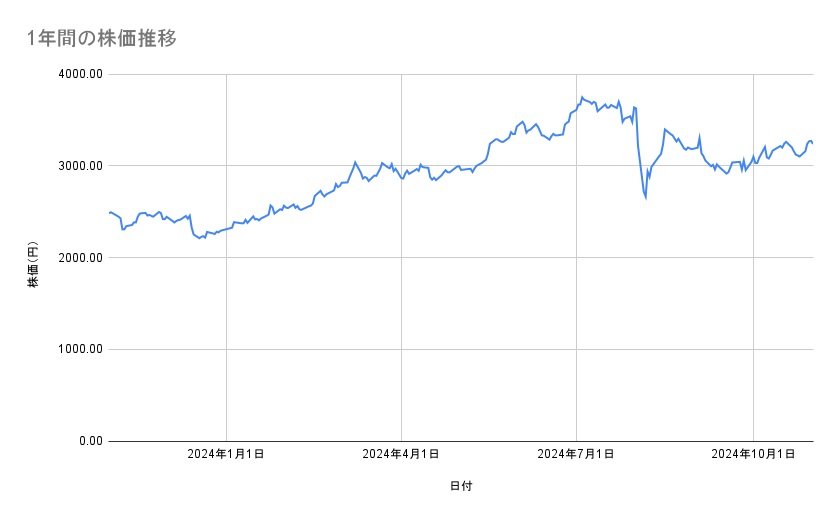 三井住友フィナンシャルグループの株価推移（1年間）