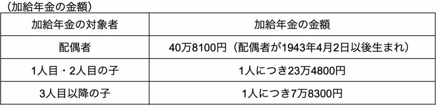 加給年金の金額の一覧表