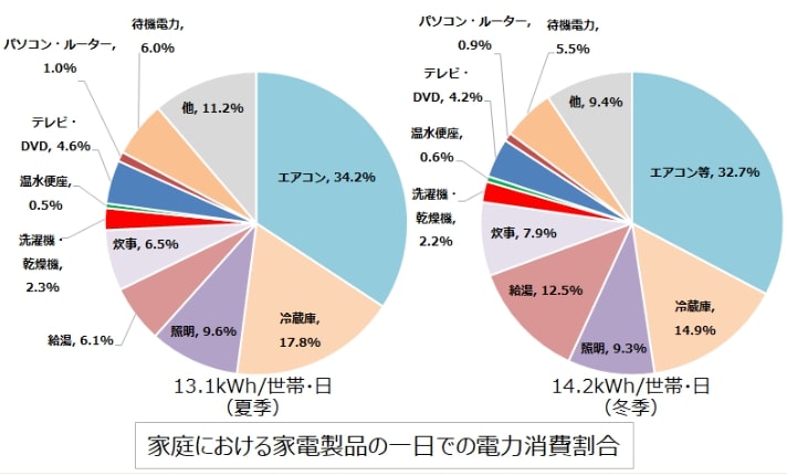 家庭における家電製品の1日での電力消費割合