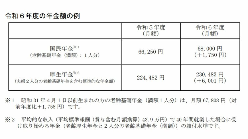 2024年度の国民年金と厚生年金の年金額例