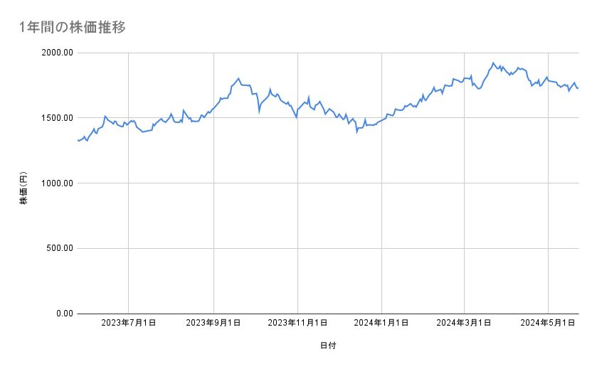 ホンダの株価推移(1年間)