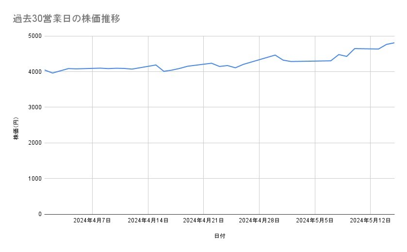 日本郵船の株価推移（過去30営業日）