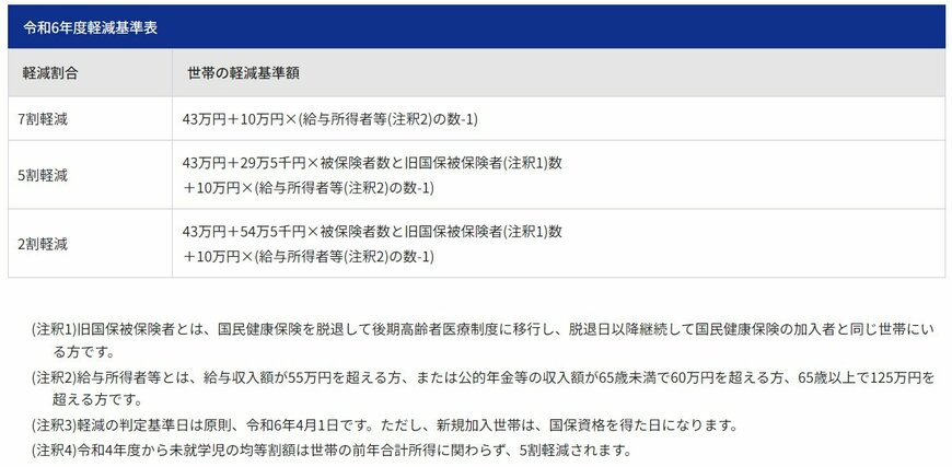 世田谷区 令和6年度軽減基準表