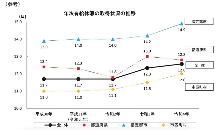 地方公務員の有給休暇取得状況