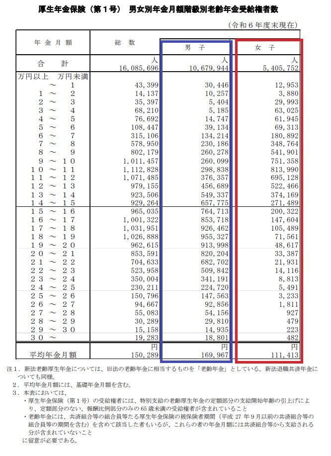 【男女別】厚生年金の月額ゾーンごとの受給権者数