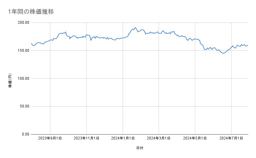 NTTの株価推移(1年間)