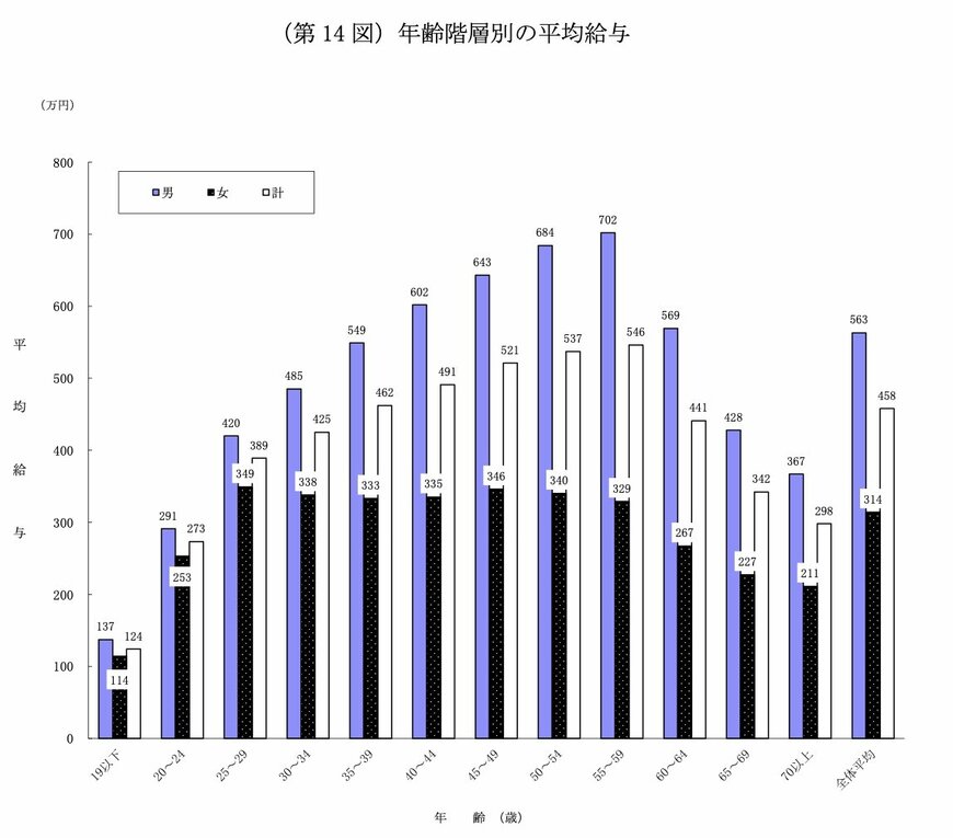 年齢階層別の平均給与
