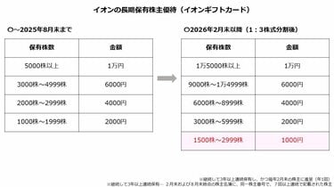 最新情報】イオン（8267）「イオンラウンジ」の株主優待が5月から拡充