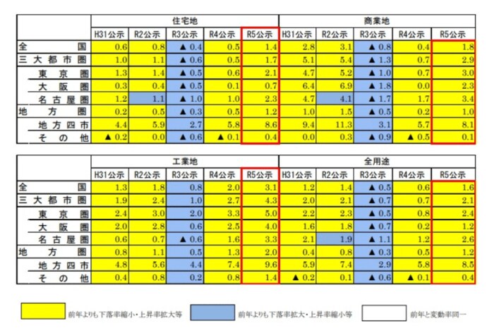 国土交通省「令和5年地価公示」＜説明資料＞46-1「地価変動率の推移」